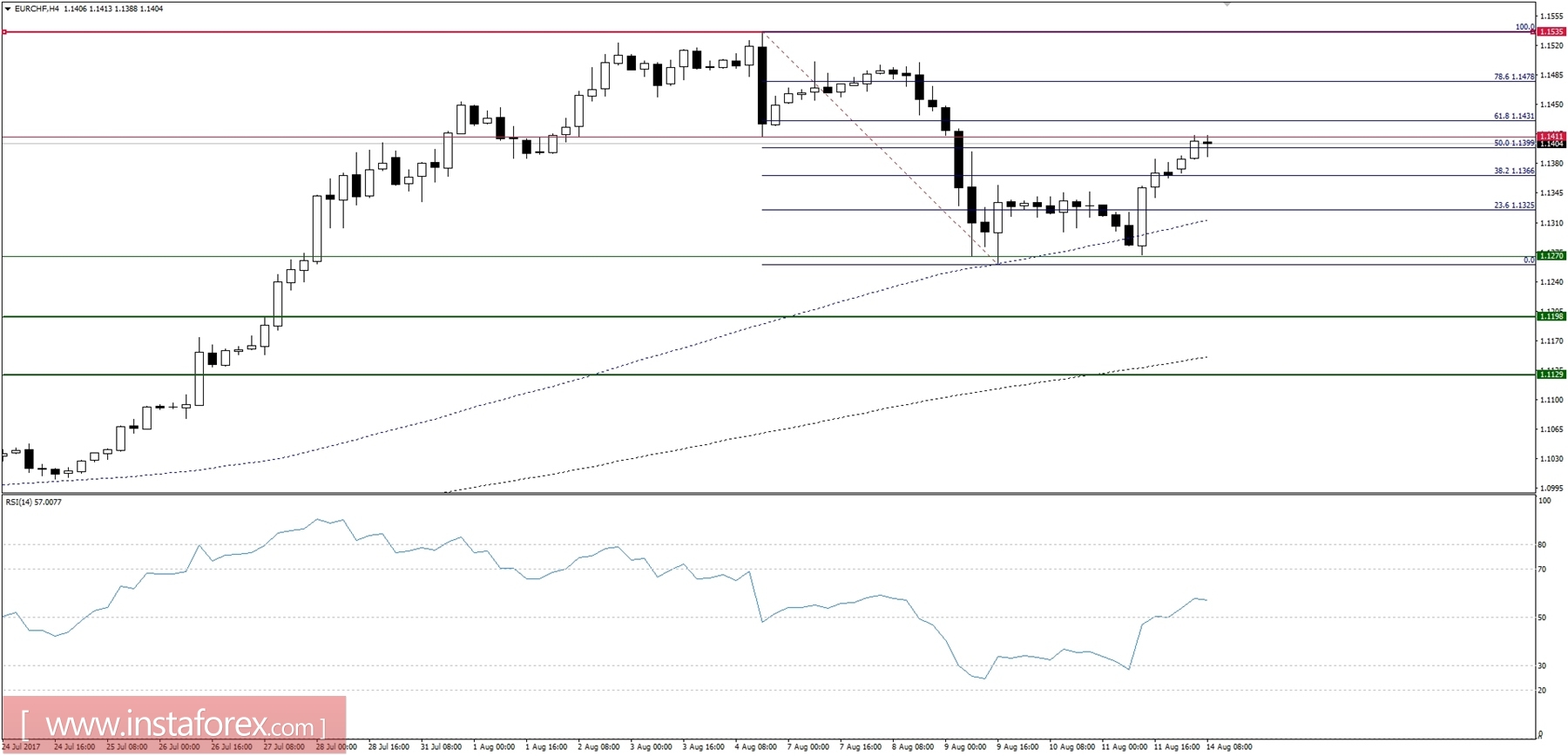 Global macro overview for 14/08/2017