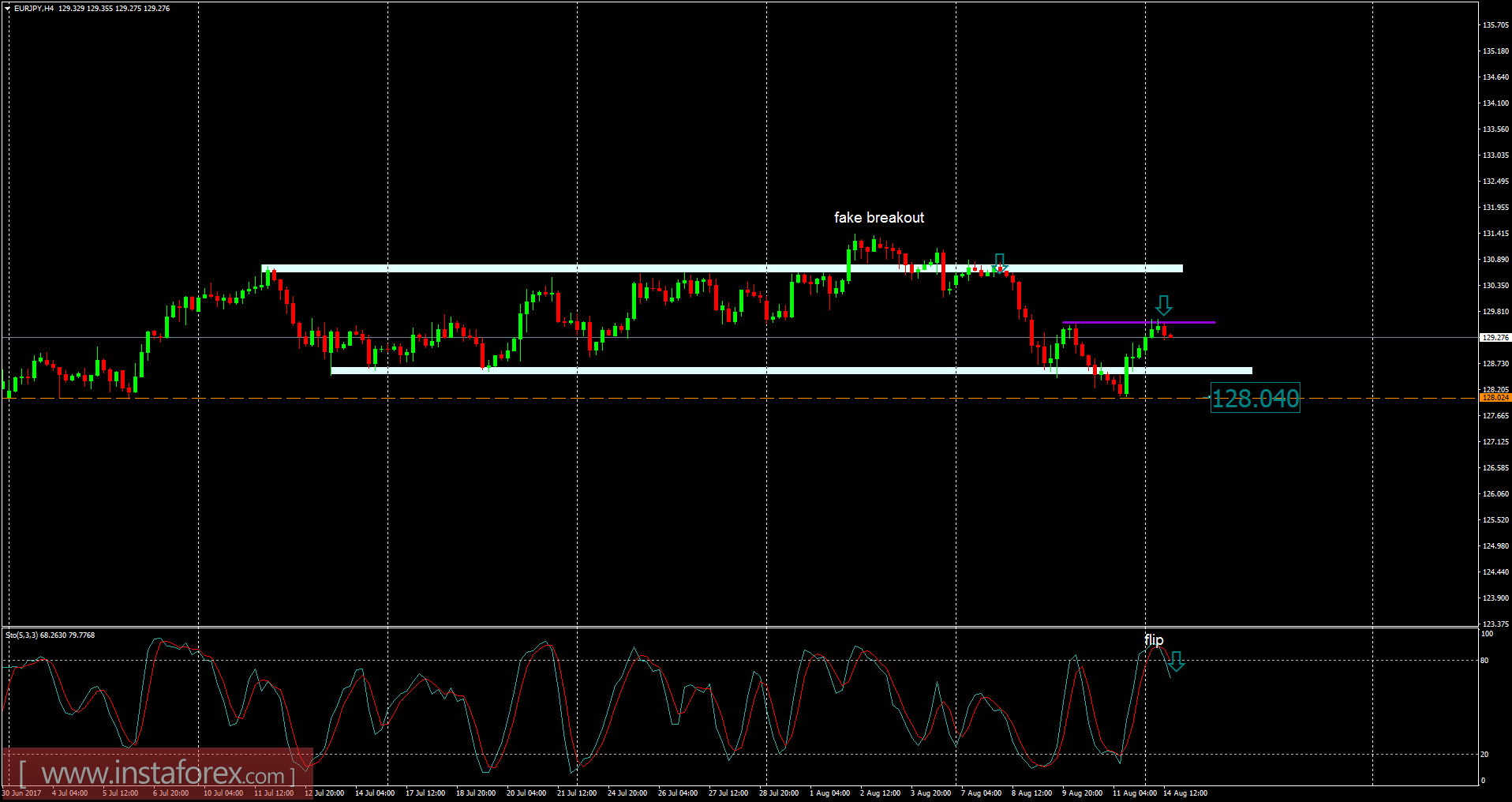 Analysis of EUR/JPY for August 14, 2017