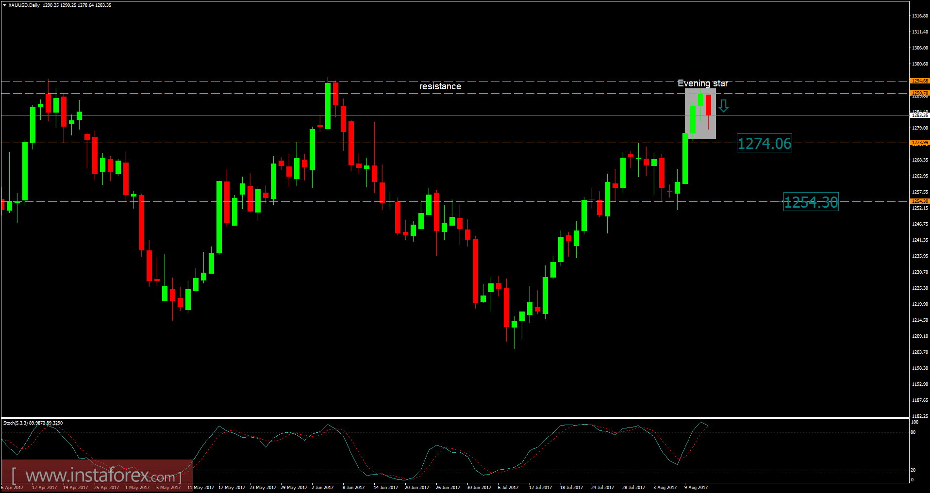Analysis of Gold for August 14, 2017