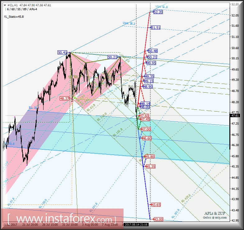 #СL h1. Варианты развития движения с 15 августа 2017 г. Анализ APLs &amp; ZUP