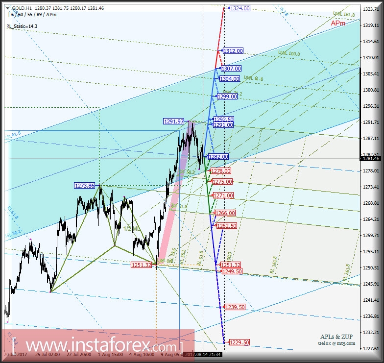 Gold Spot h1. Варианты развития движения с 15 августа 2017 г. Анализ APLs &amp; ZUP