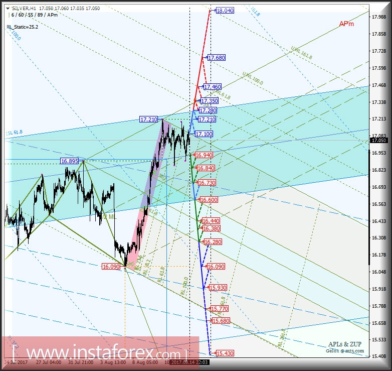 Silver Spot h1. Варианты развития движения с 15 августа 2017 г. Анализ APLs &amp; ZUP