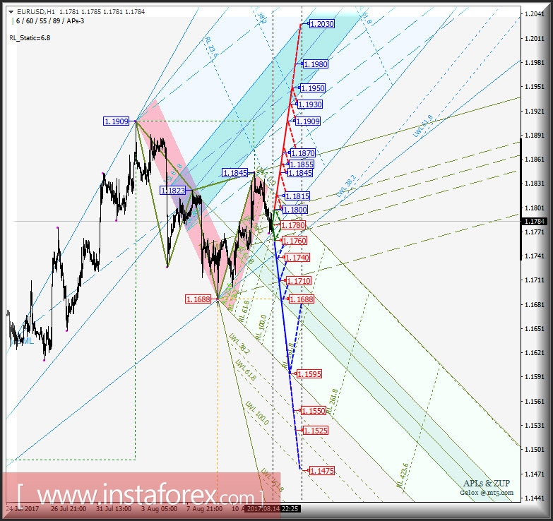 EUR/USD h1. Варианты развития движения с 15 августа 2017 г. Анализ APLs &amp; ZUP