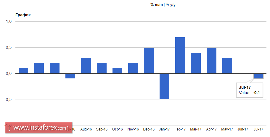 Data on retail sales supported the US dollar