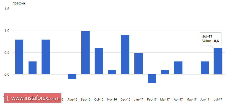 Data on retail sales supported the US dollar