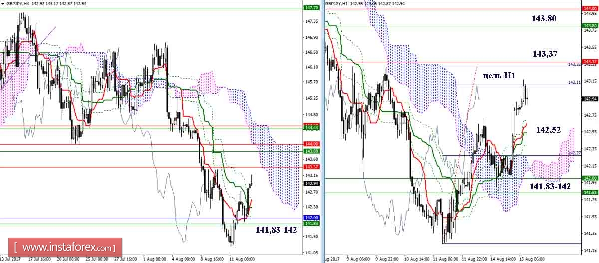 Дневной обзор GBP/JPY и EUR/JPY на 15.08.17. Индикатор Ишимоку