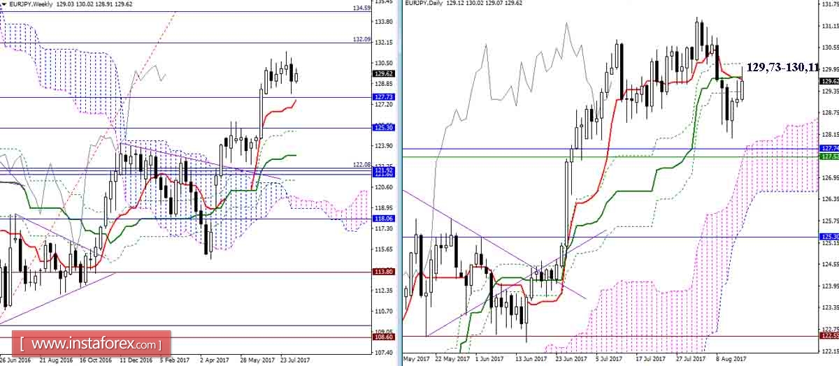 Дневной обзор GBP/JPY и EUR/JPY на 15.08.17. Индикатор Ишимоку