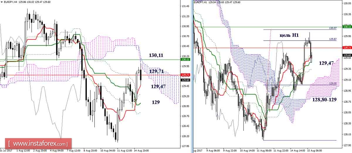 Дневной обзор GBP/JPY и EUR/JPY на 15.08.17. Индикатор Ишимоку