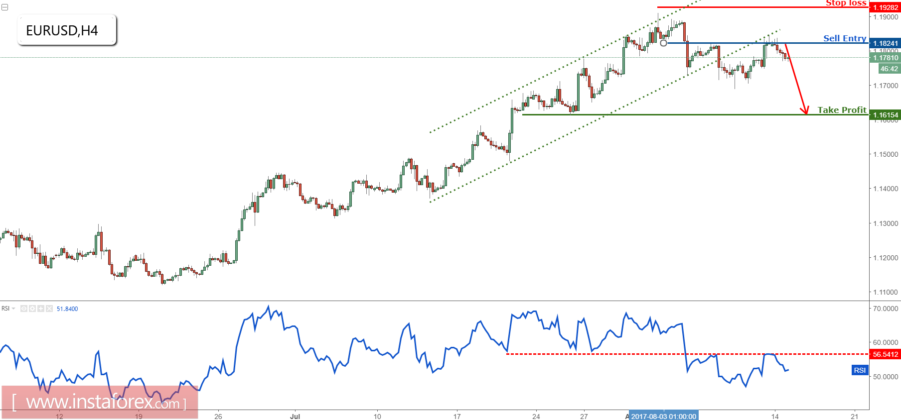 EUR/USD reversing below major resistance, prepare to sell