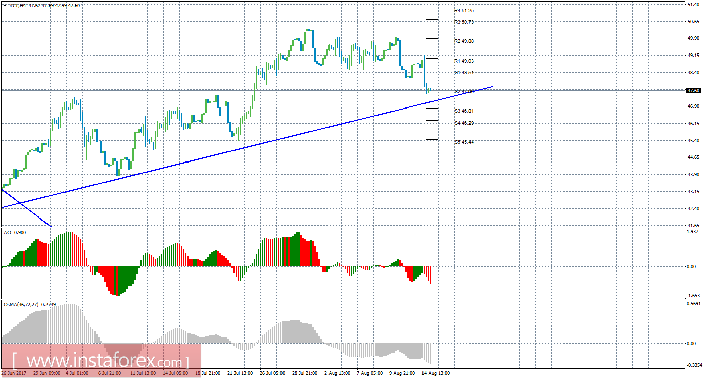 Технический анализ сырой нефти за 15 августа 2017 года