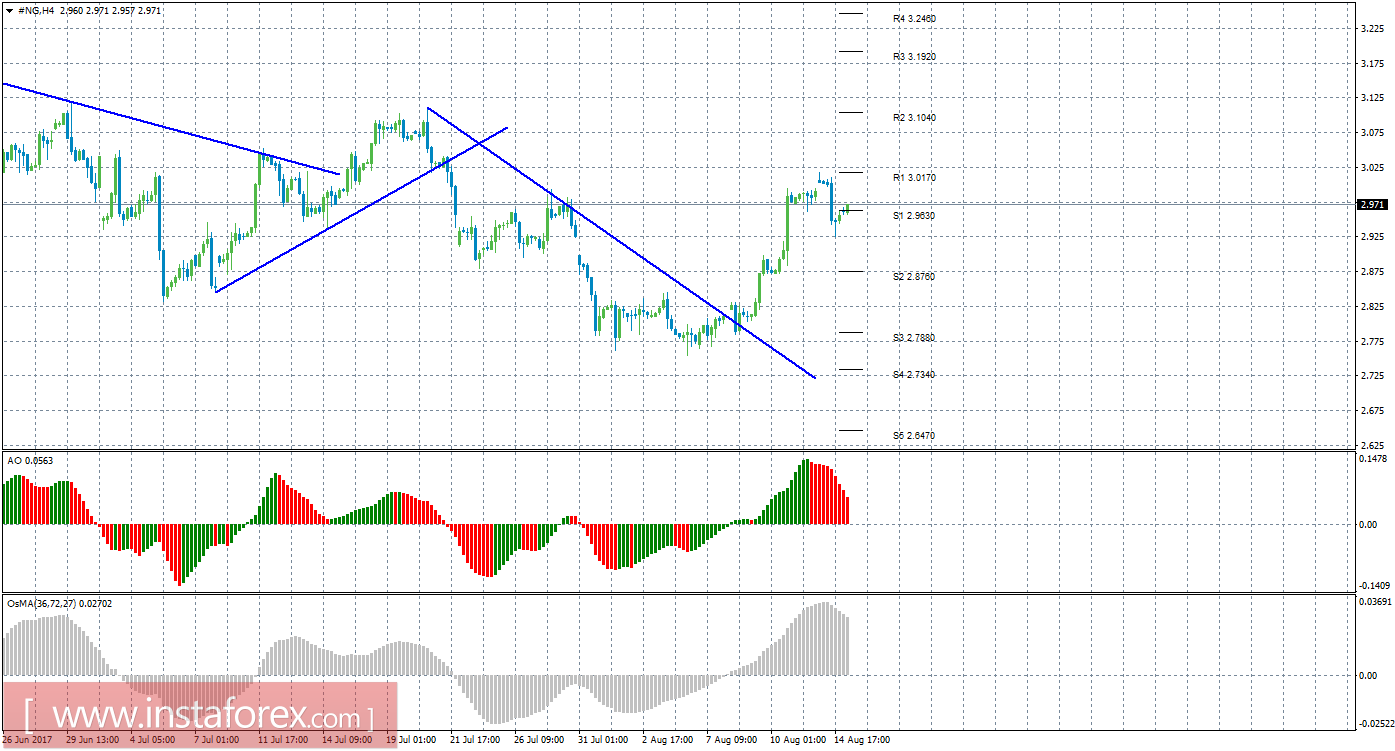 Технический анализ природного газа за 15 августа 2017 года