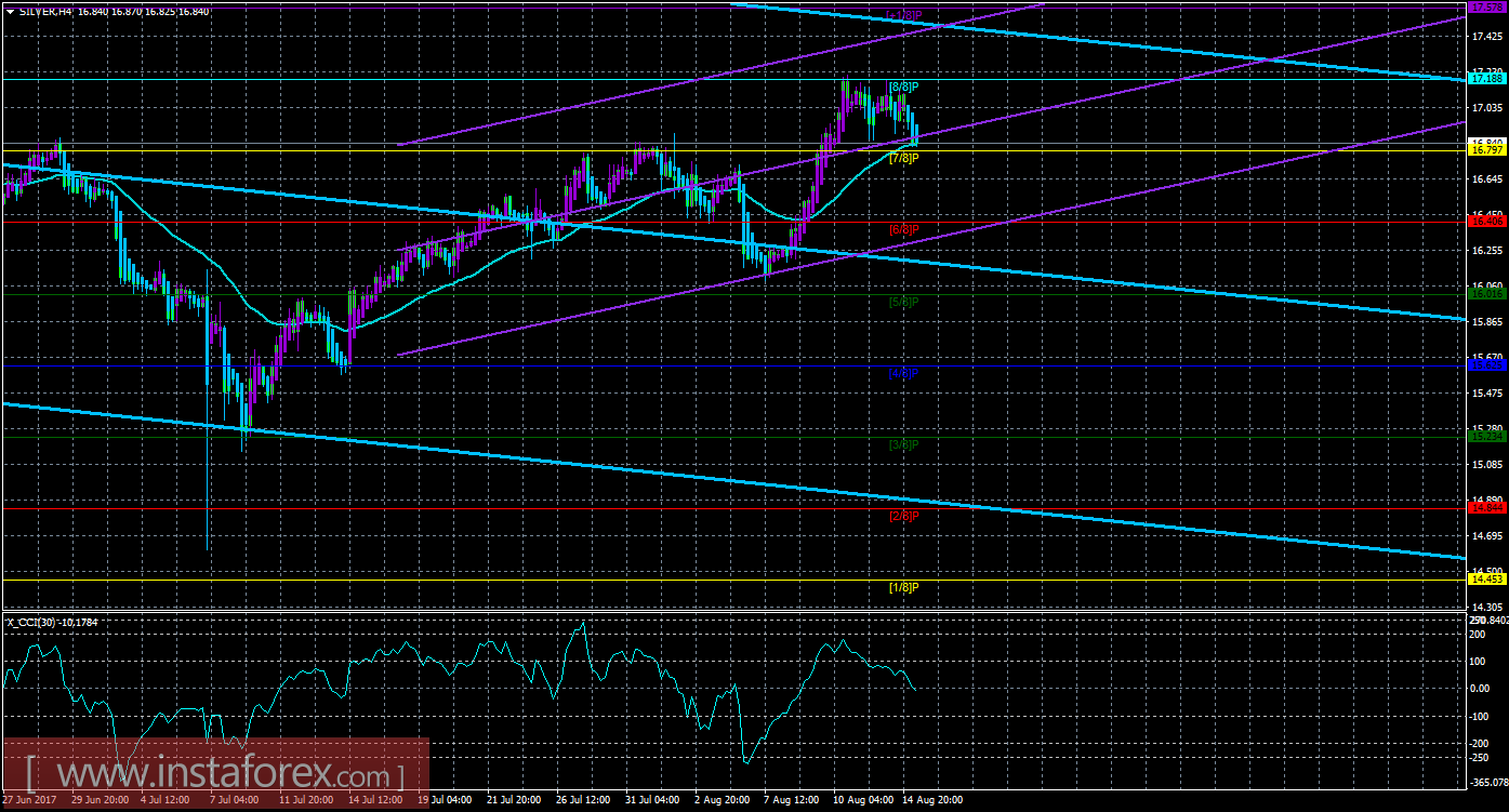 Техническая картина инструмента SILVER по системе &laquo;Каналы регрессии&raquo; за 15 августа 2017 года