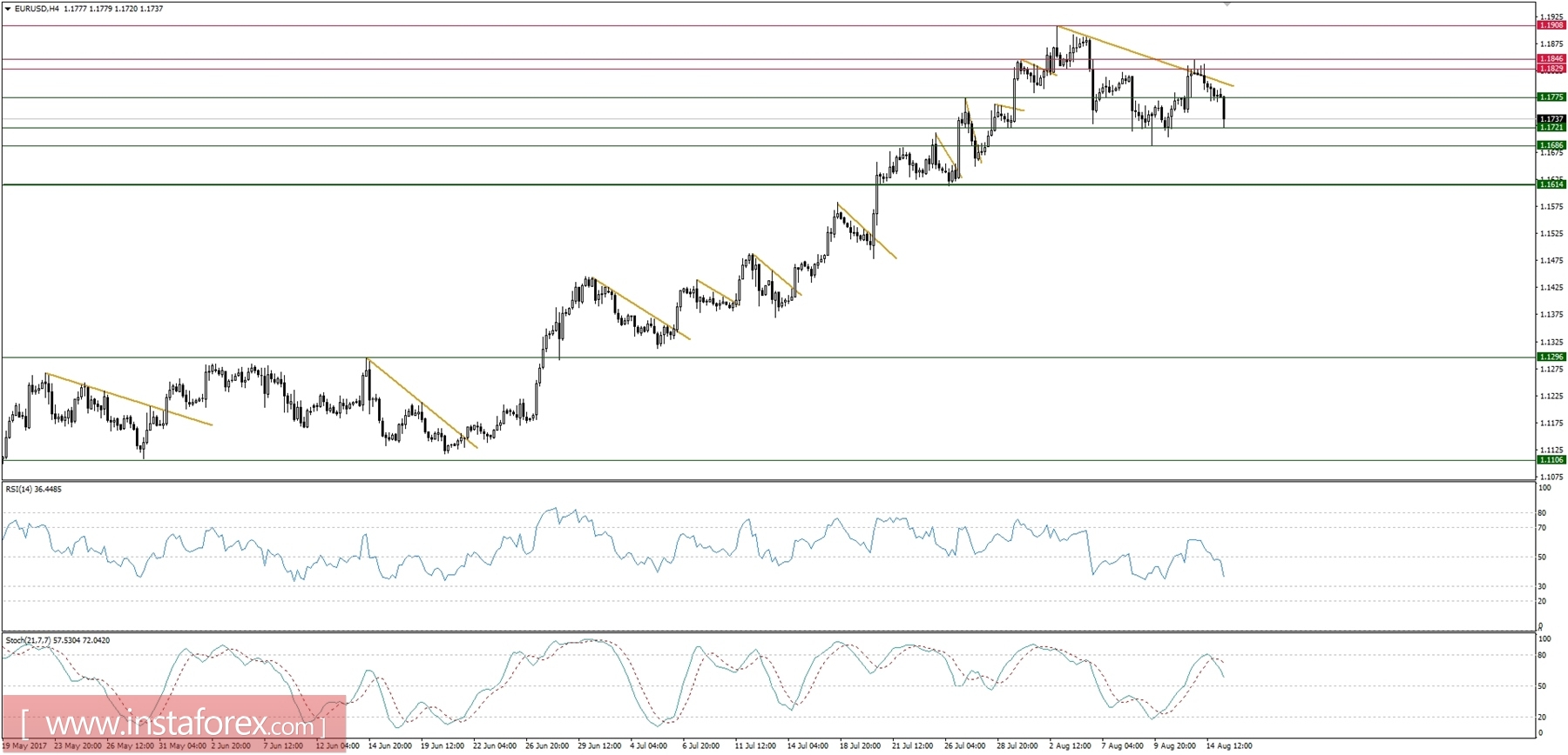 Trading plan for 15/08/2017