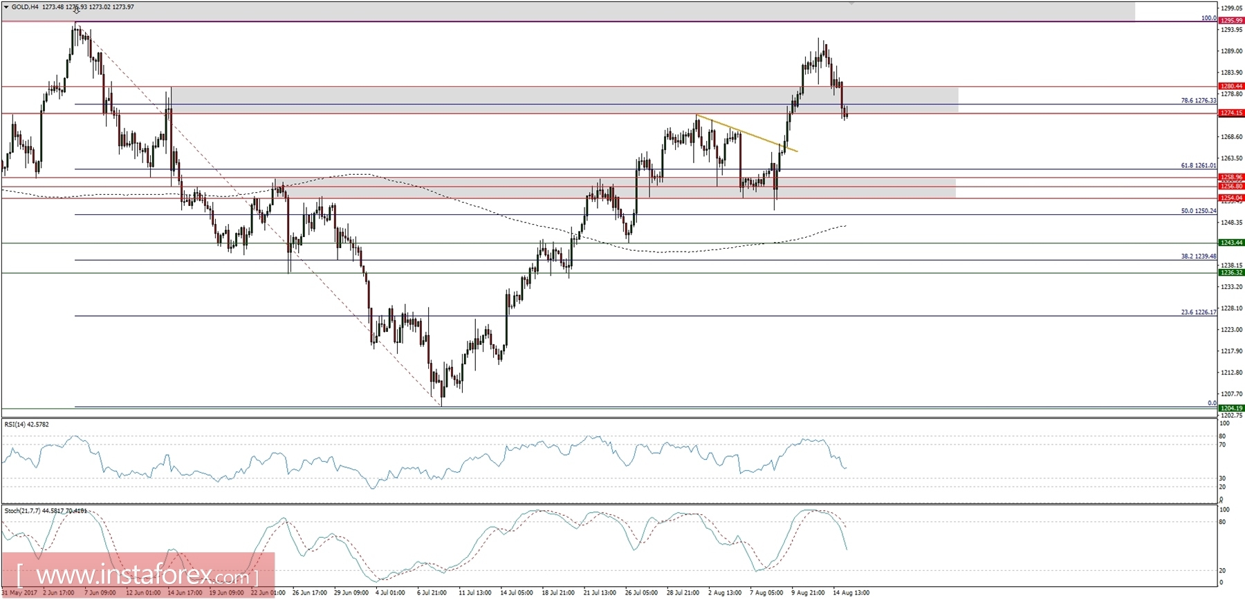 Trading plan for 15/08/2017