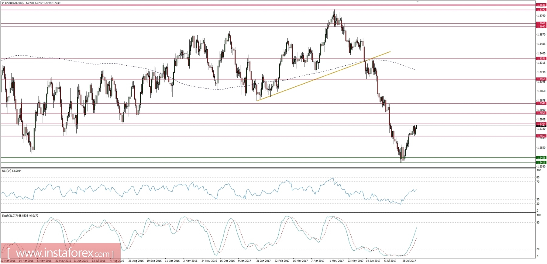 Trading plan for 15/08/2017