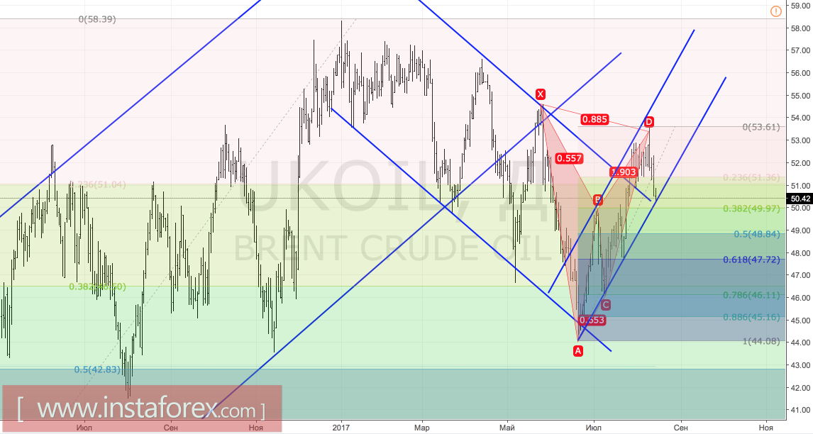 Brent Stretches the Rope