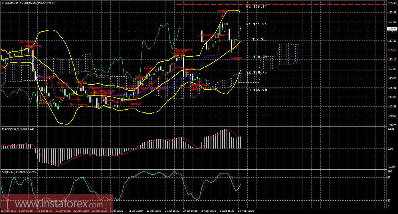 Технический и свечной анализ акций Apple на 15 августа 2017 года