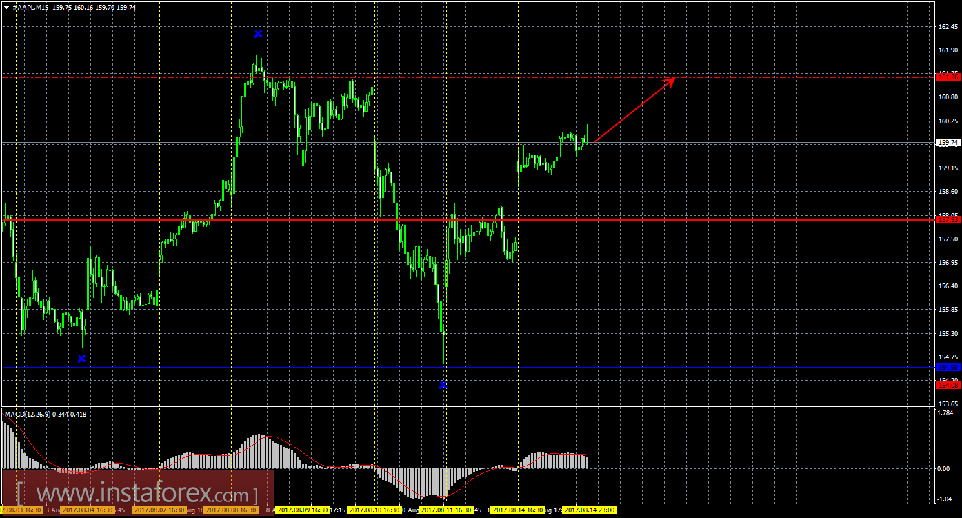 Технический и свечной анализ акций Apple на 15 августа 2017 года