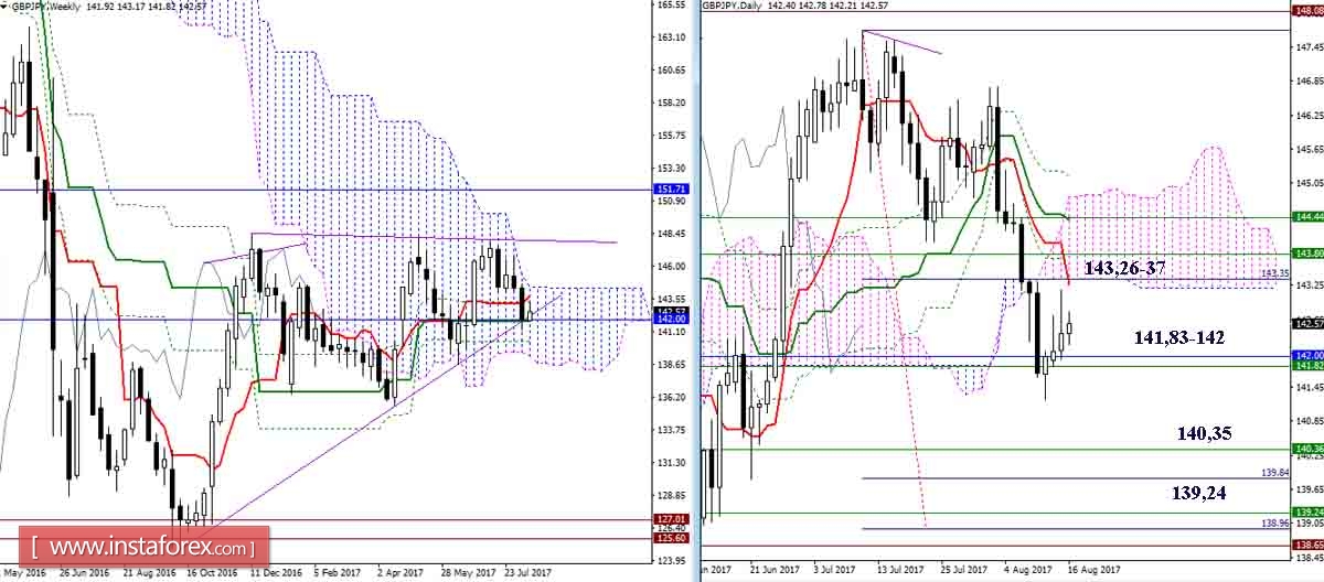 The daily review of the GBP / JPY and EUR / JPY for August 8, 2017. Ichimoku Indicator