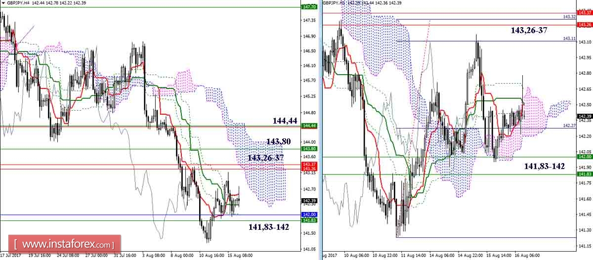 Дневной обзор GBP/JPY и EUR/JPY на 16.08.17. Индикатор Ишимоку