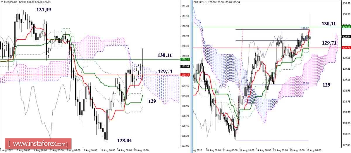 The daily review of the GBP / JPY and EUR / JPY for August 8, 2017. Ichimoku Indicator