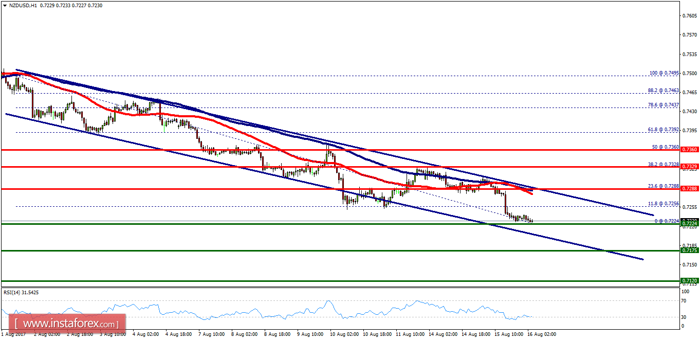 Technical analysis of NZD/USD for August 16, 2017