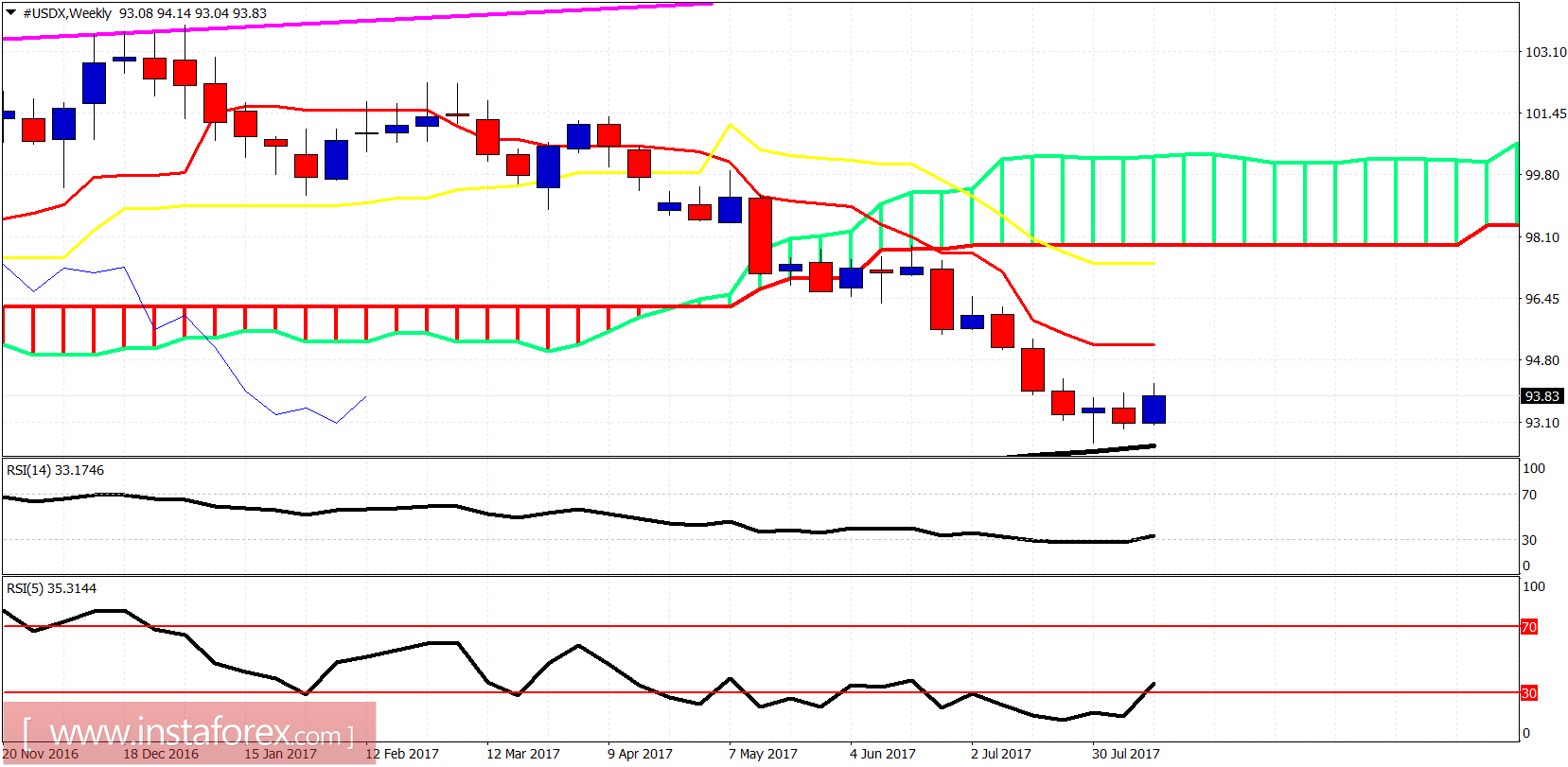 Ichimoku indicator analysis of USDX for August 16, 2017