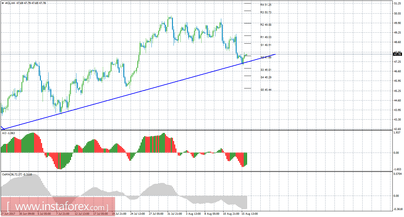 Технический анализ сырой нефти за 16 августа 2017 года
