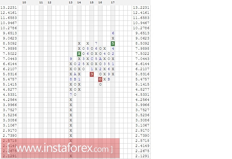 Акции компании Tesla Inc. (TSLA). Анализ методом Крестики-нолики на 16.08.2017