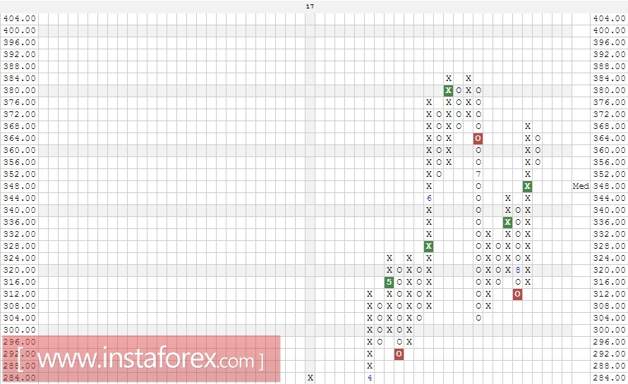 Акции компании Tesla Inc. (TSLA). Анализ методом Крестики-нолики на 16.08.2017