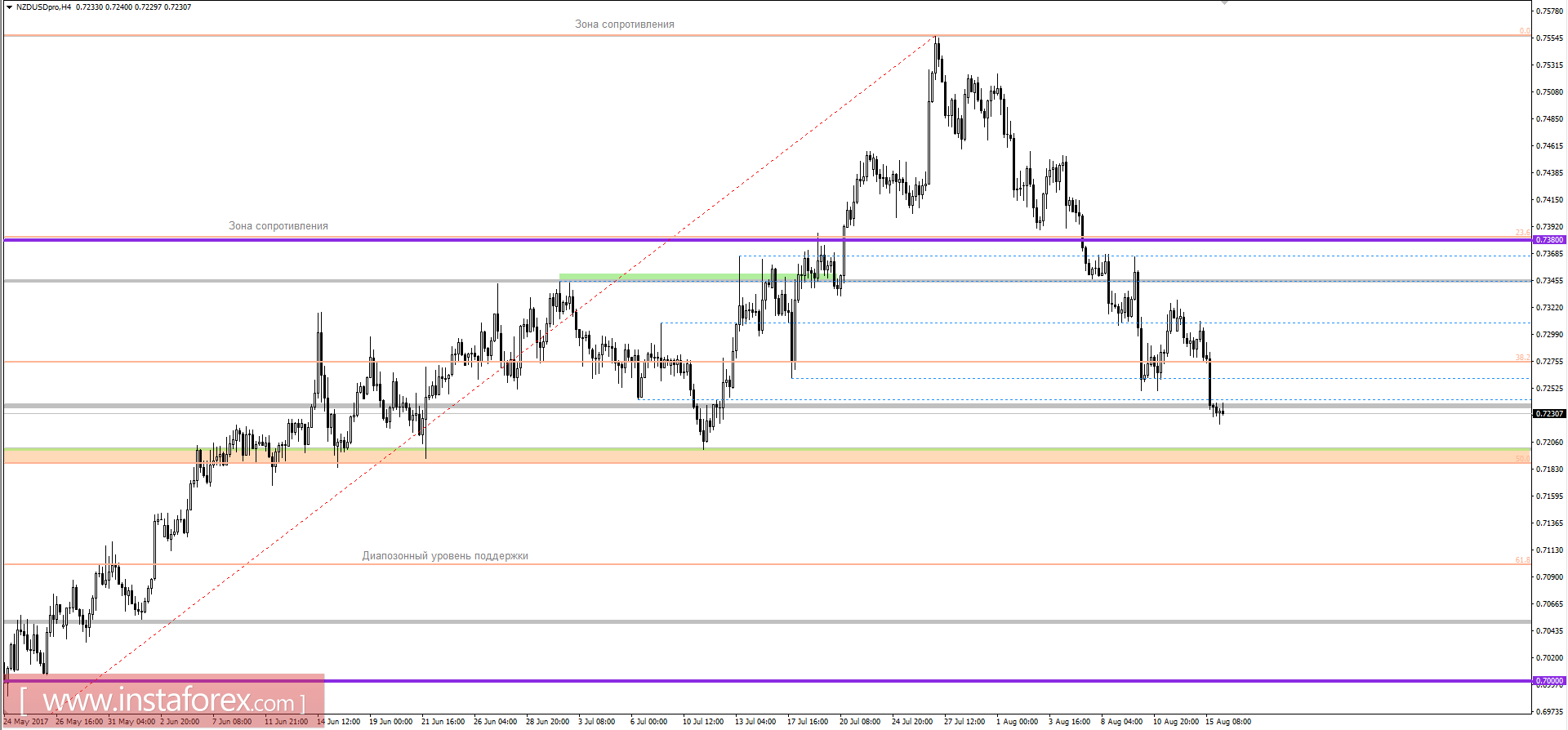 Technical analysis and trading recommendations for the NZD/USD currency pair as of August 16, 2017