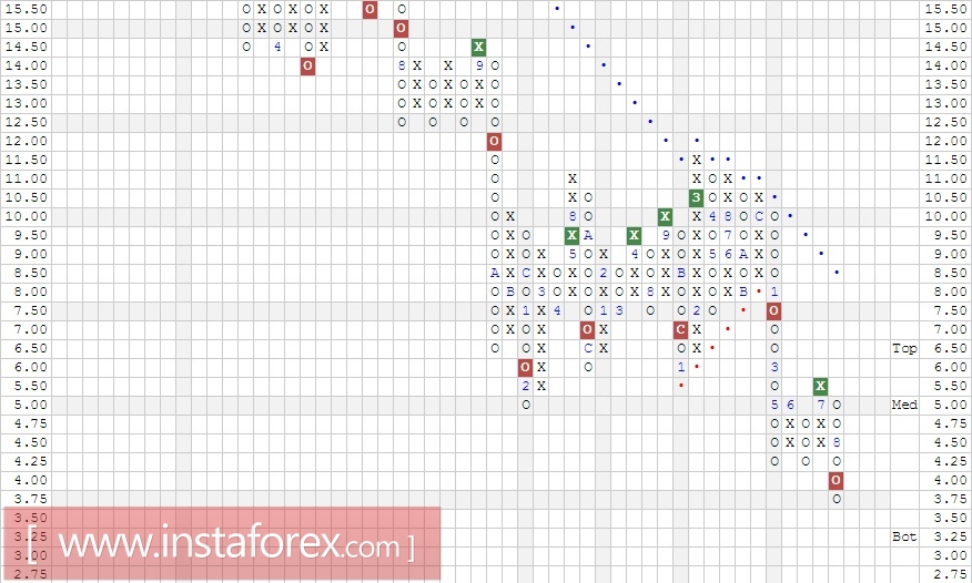 Акции компании The Travelers Companies, Inc. (TRV). Анализ методом Крестики-нолики на 16.08.2017