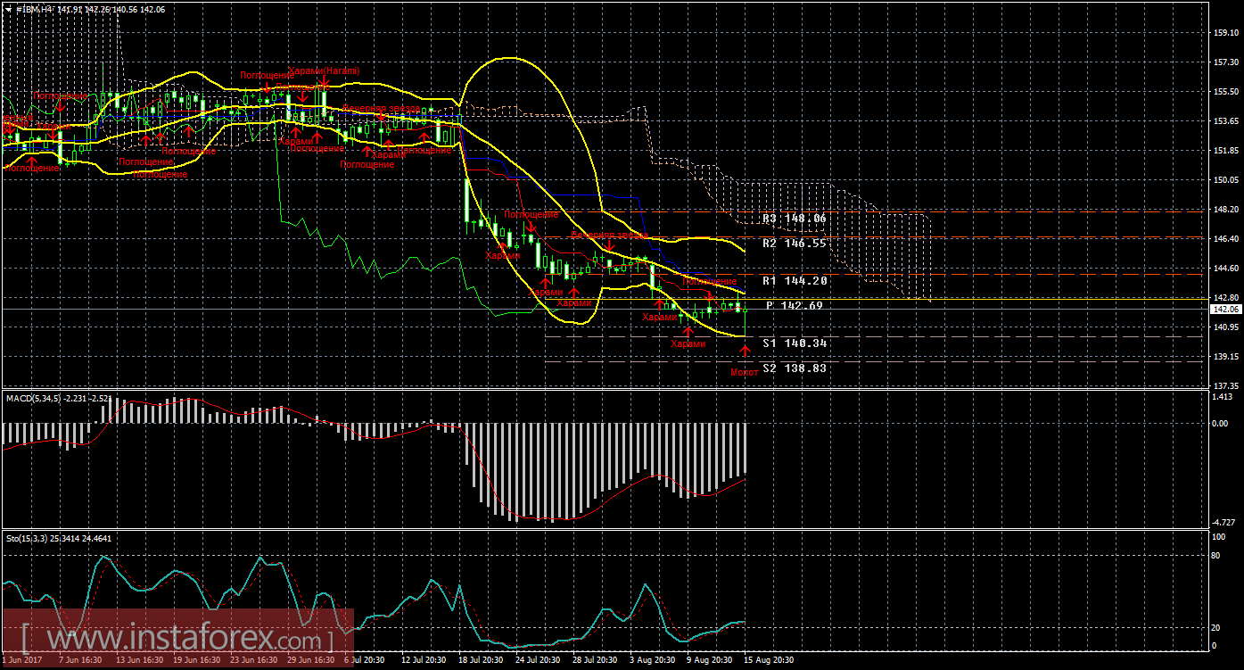 Технический и свечной анализ акций IBM Corporation на 16 августа 2017 года