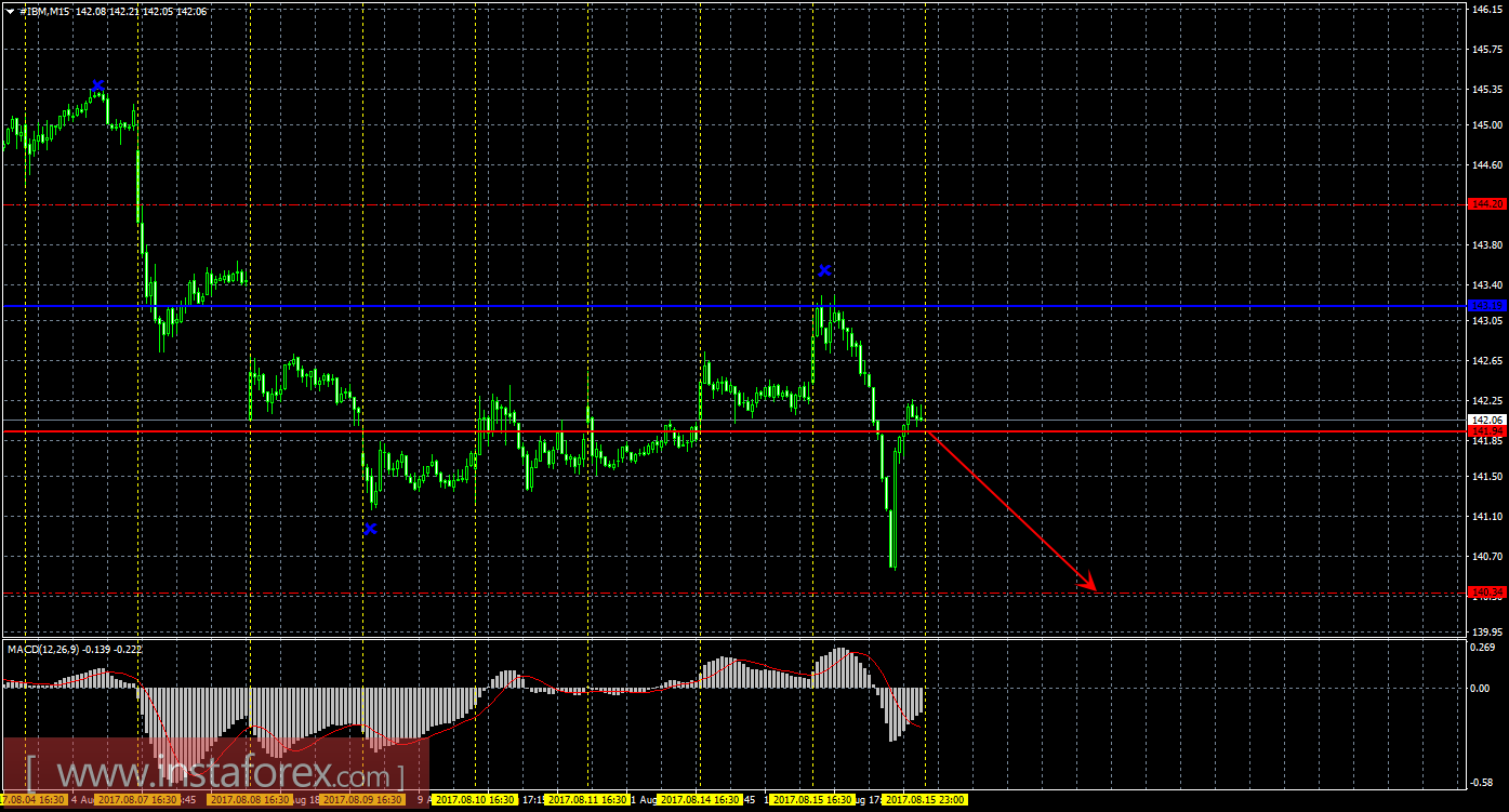 Технический и свечной анализ акций IBM Corporation на 16 августа 2017 года