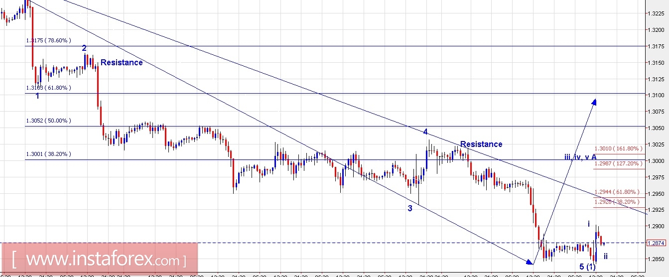 Trading Plan for EUR/USD and GBP/USD for August 16, 2017