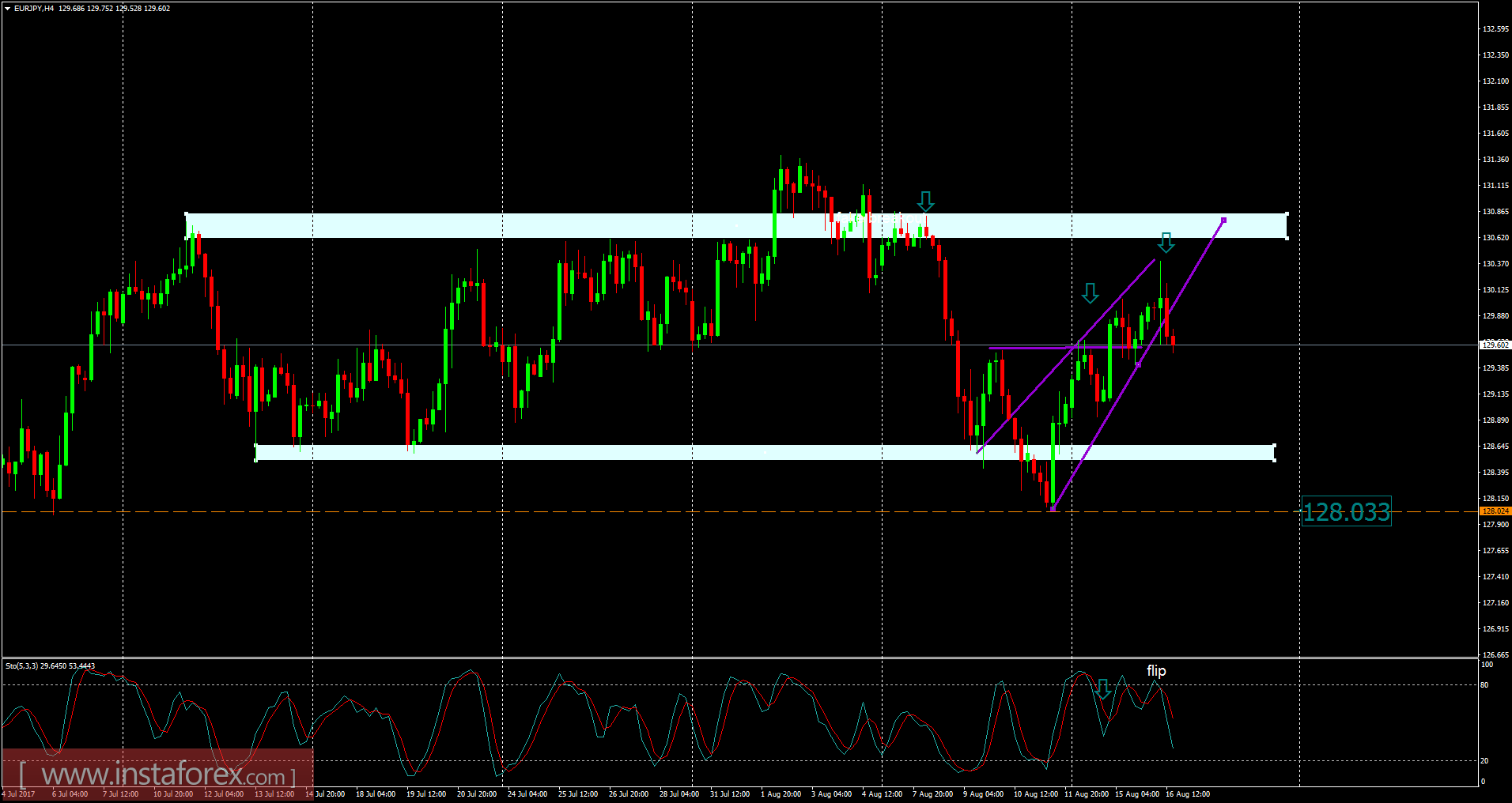 EUR/JPY analysis for August 16, 2017