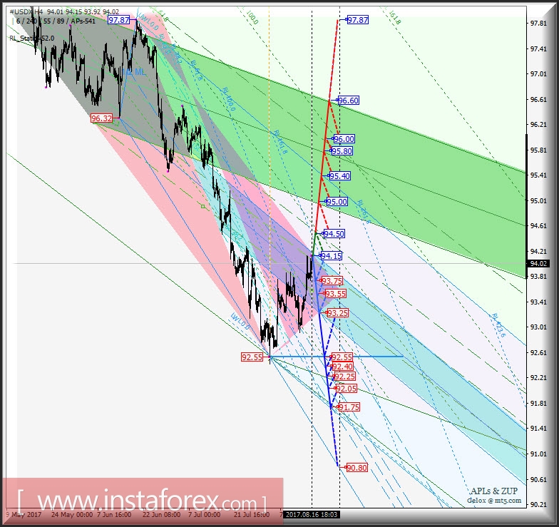 #USDX h4. Перспективы развития движения с 17 августа 2017 г. Анализ APLs & ZUP