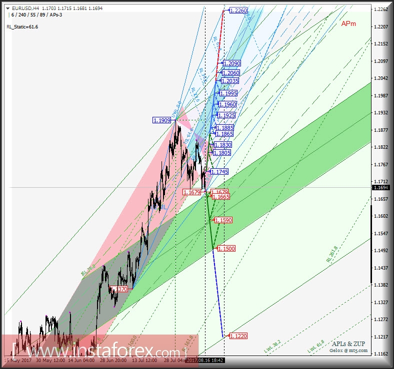 EUR/USD h4. Перспективы развития движения с 17 августа 2017 г. Анализ APLs & ZUP