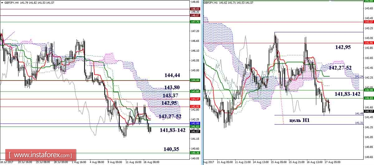 Daily review of GBP / JPY and EUR / JPY as of August 17, 2017. Ichimoku Indicator