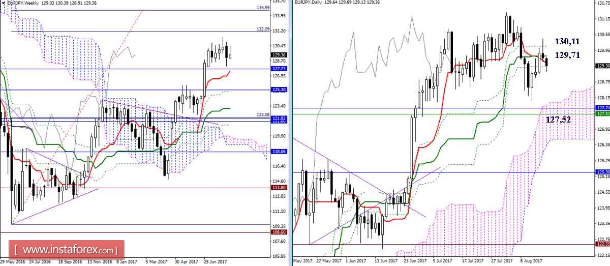 Daily review of GBP / JPY and EUR / JPY as of August 17, 2017. Ichimoku Indicator