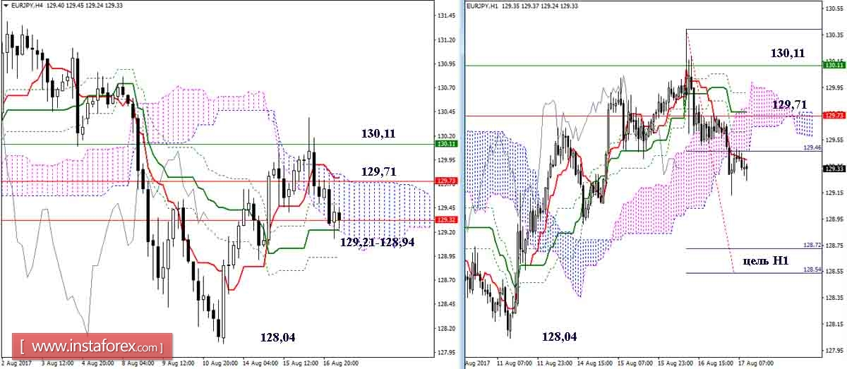 Daily review of GBP / JPY and EUR / JPY as of August 17, 2017. Ichimoku Indicator