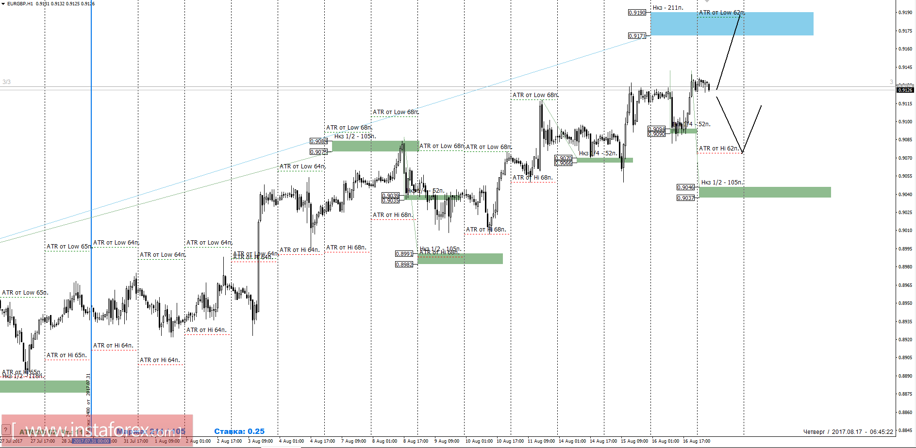 Trading forecast EURGBP 08/17/2017
