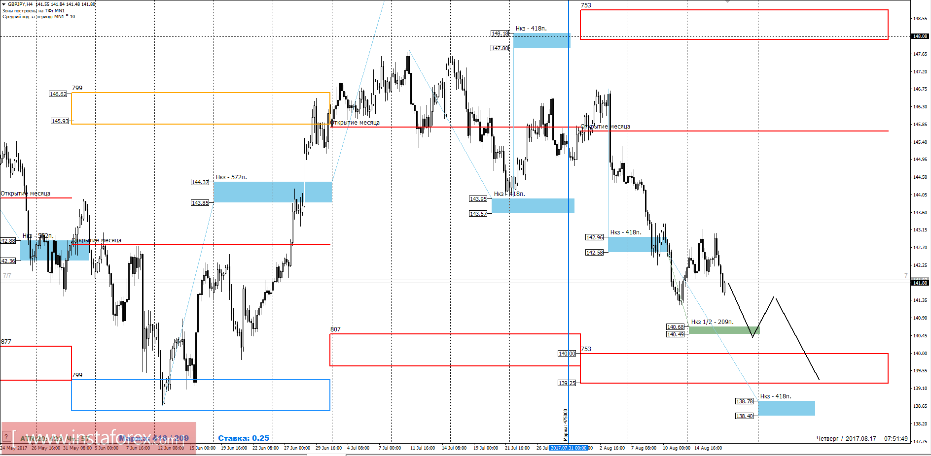 Trading forecast GBPJPY August 17, 2017