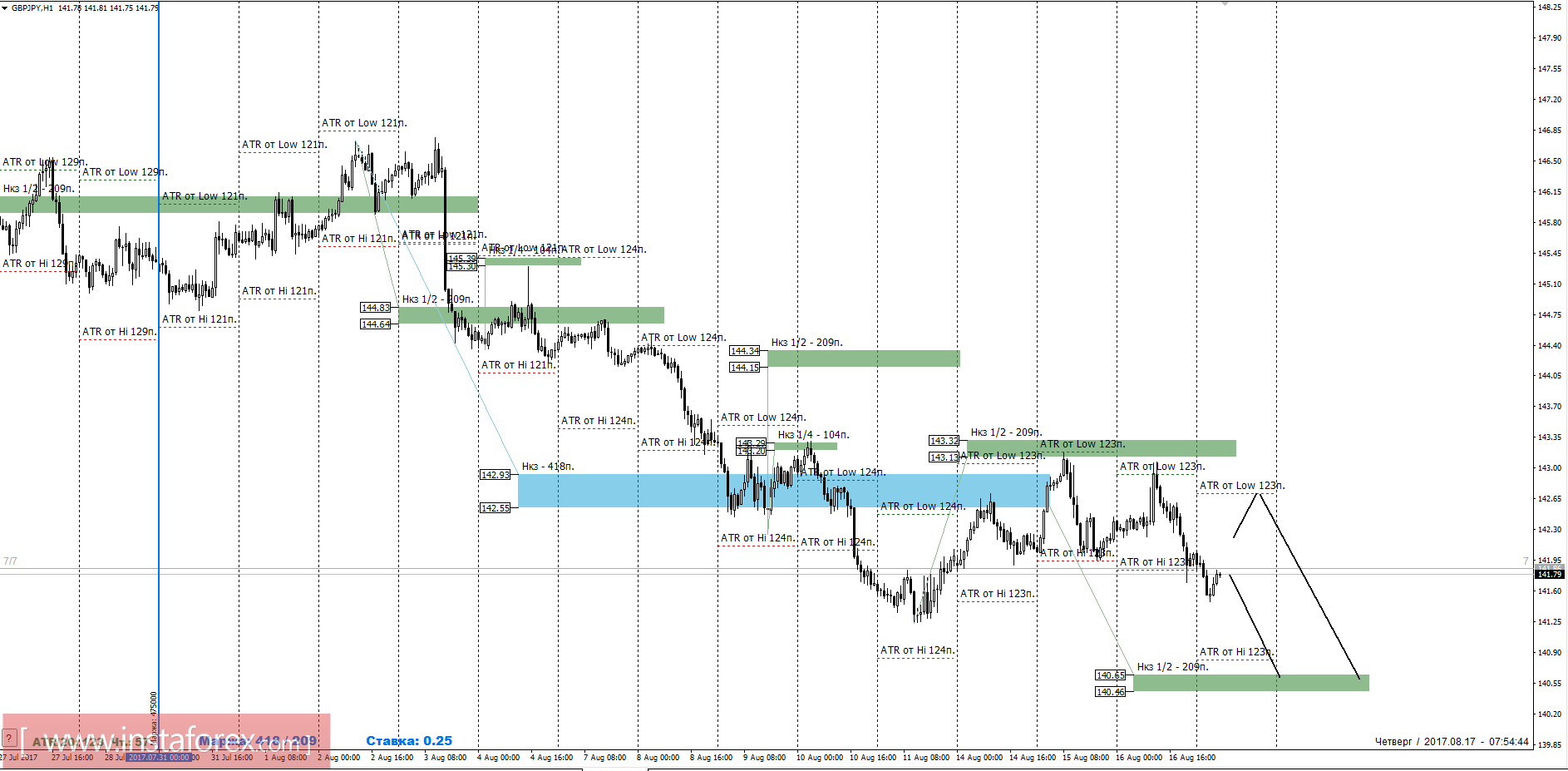 Trading forecast GBPJPY August 17, 2017