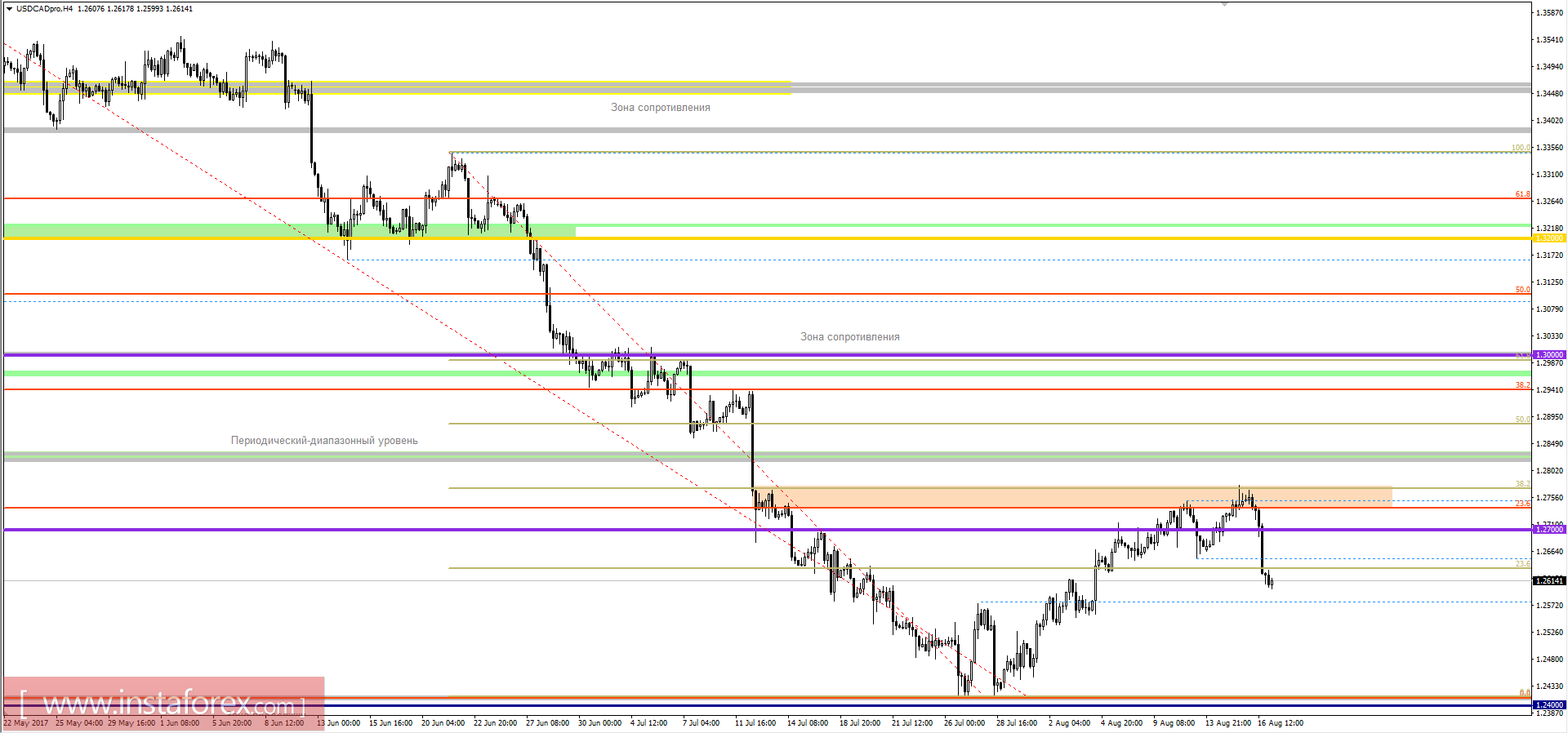 Technical analysis and trading recommendations for the USDCAD currency pair as of August 17, 2017