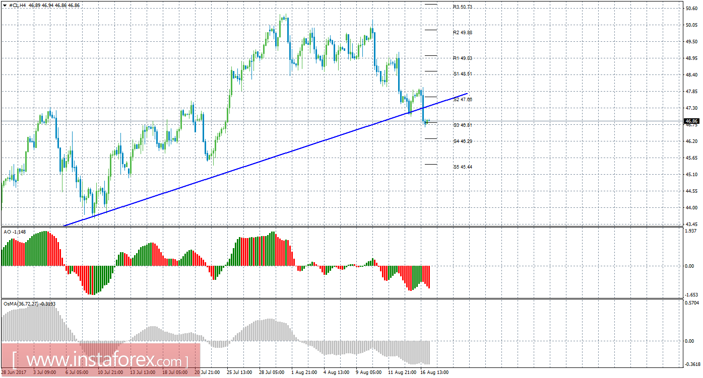 Технический анализ сырой нефти за 17 августа 2017 года