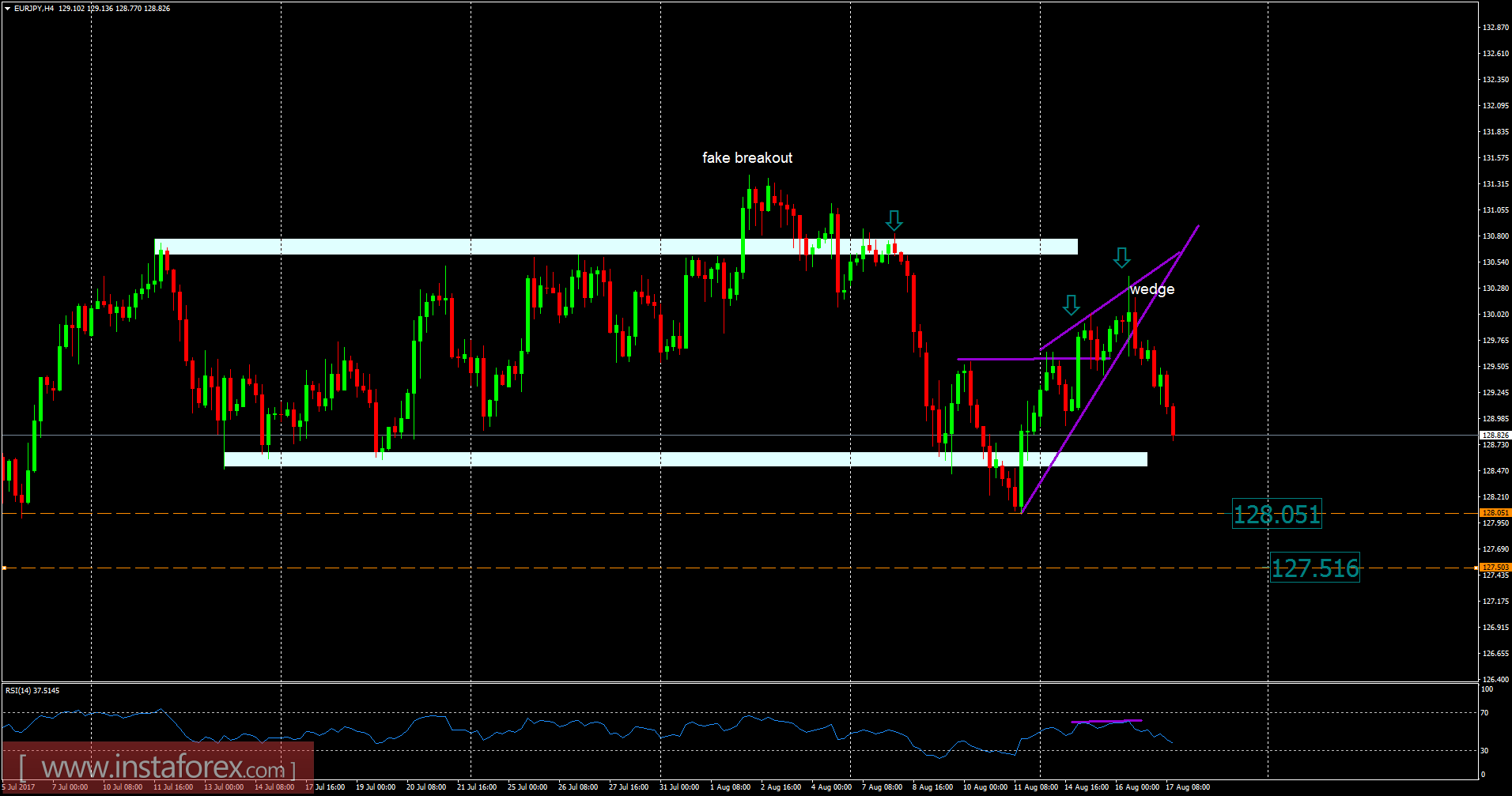 EUR/JPY analysis for August 17, 2017