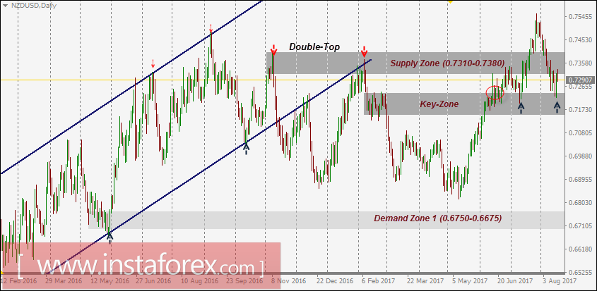  Intraday technical levels and trading recommendations for NZD/USD for August 17, 2017