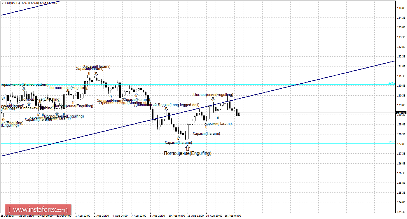 Свечной анализ EUR/JPY на 17 августа