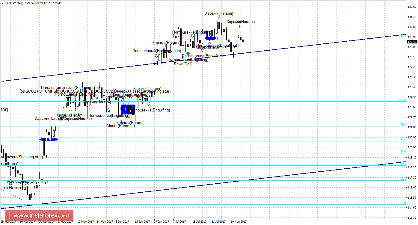 Свечной анализ EUR/JPY на 17 августа